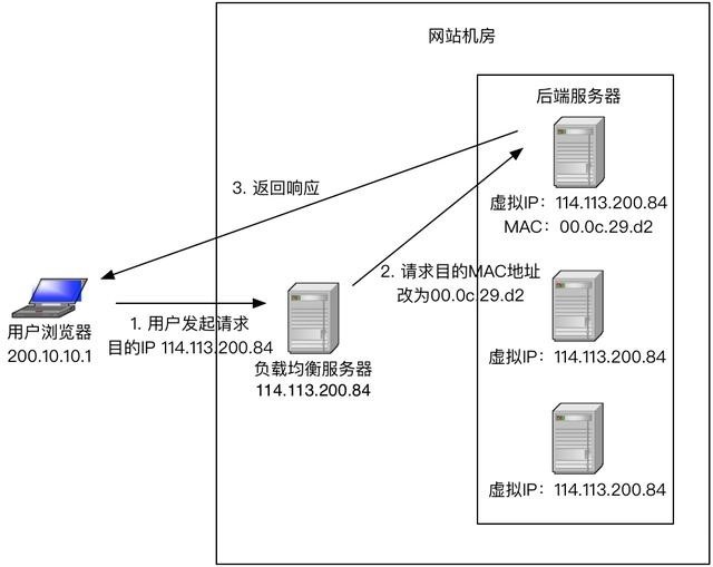 负载均衡策略有哪些,控制方式哪种比较流行 第3张 负载均衡策略有哪些,控制方式哪种比较流行 第3张
