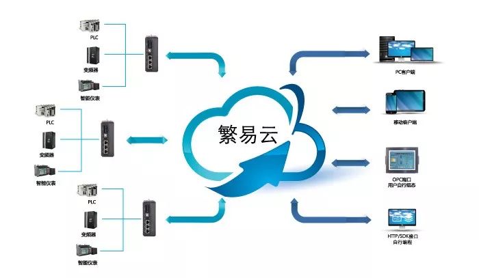 PLC接入云服务器 第3张 PLC接入云服务器 第3张