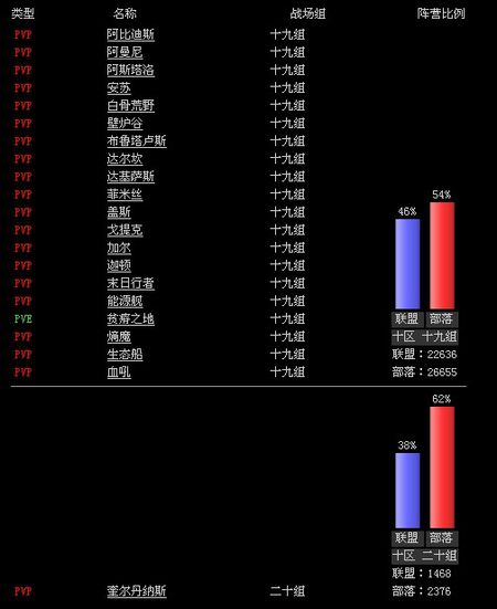 魔兽世界服务器比例失衡怎么办?如何选择最优服务器? 第3张 魔兽世界服务器比例失衡怎么办?如何选择最优服务器? 第3张