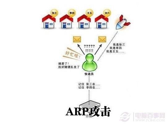 ARP攻破是什么意思？ 第3张