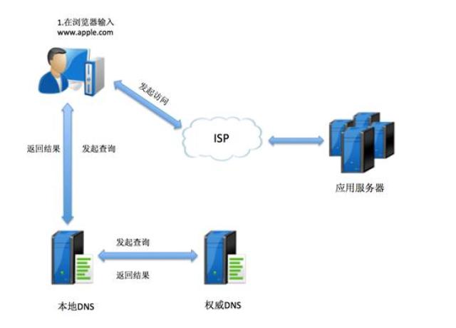 部署dns从服务器的作用是什么意思,dns从服务器部署有哪些好处 第1张 部署dns从服务器的作用是什么意思,dns从服务器部署有哪些好处 第1张