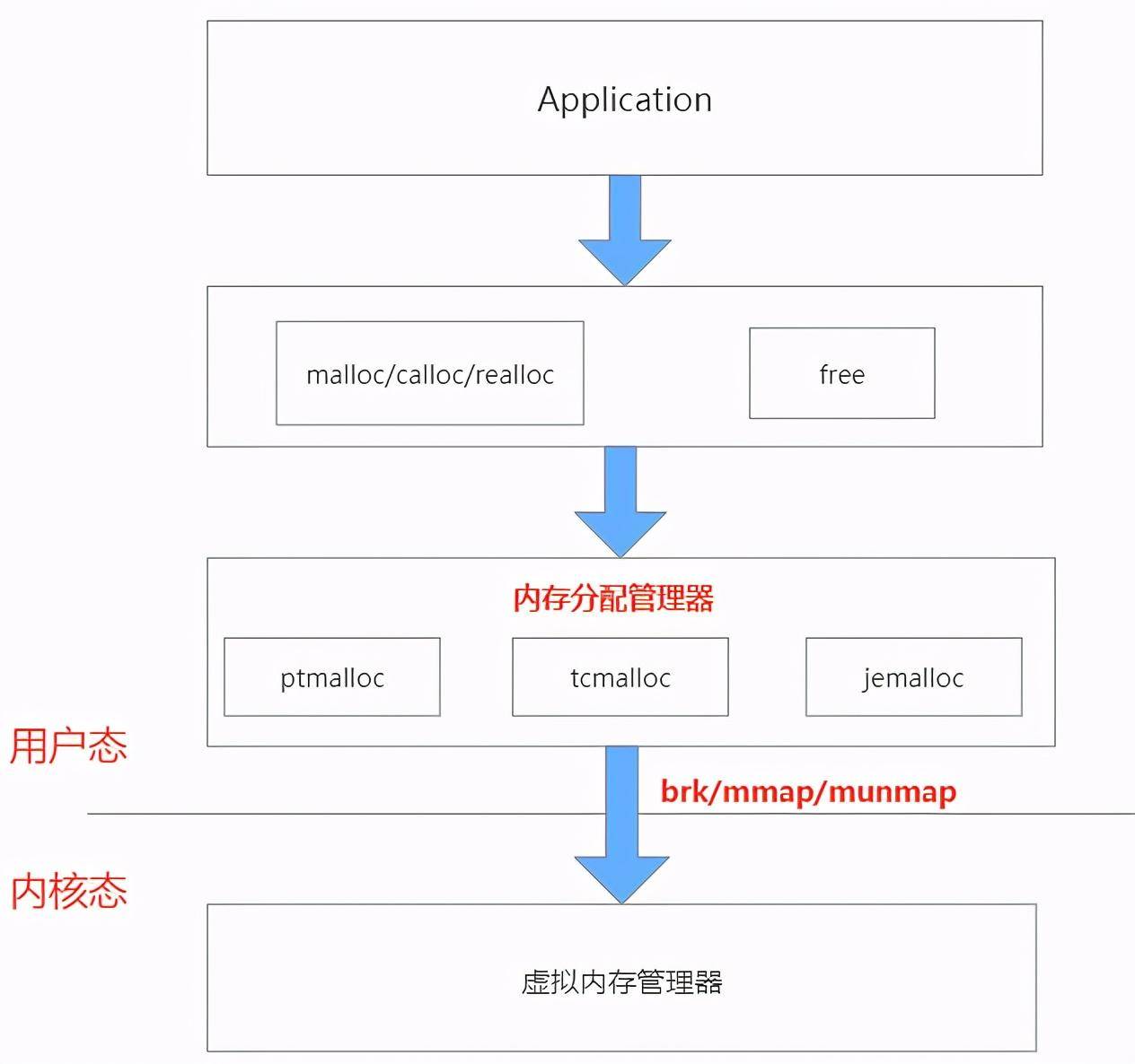怎么管理数据库的内存 第1张 怎么管理数据库的内存 第1张