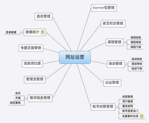网站开发是否包含上线及后续维护服务?费用及流程详解? 第3张 网站开发是否包含上线及后续维护服务?费用及流程详解? 第3张