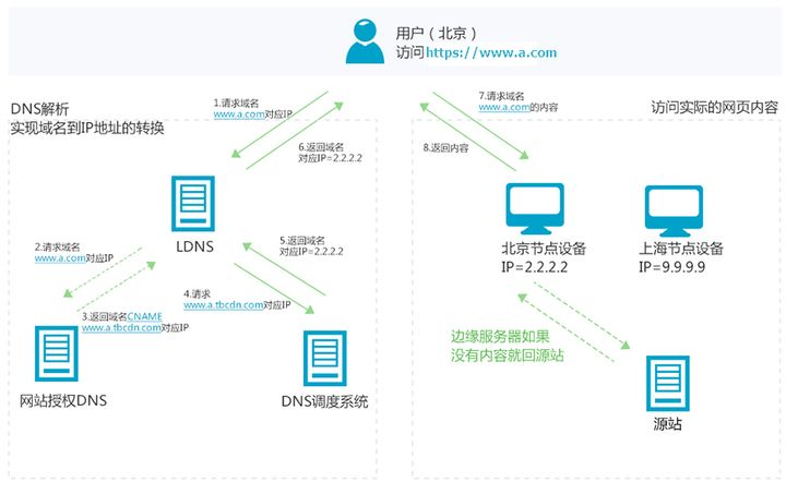 CDN究竟如何精确区分不同网站的内容,实现高效管理? 第3张 CDN究竟如何精确区分不同网站的内容,实现高效管理? 第3张