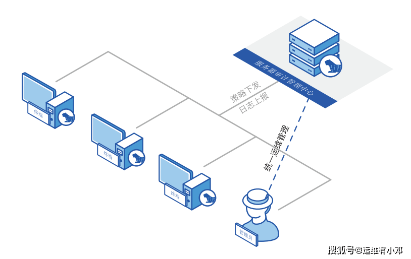 服务器审计软件,如何确保数据安全与合规性,您了解多少? 第3张 服务器审计软件,如何确保数据安全与合规性,您了解多少? 第3张