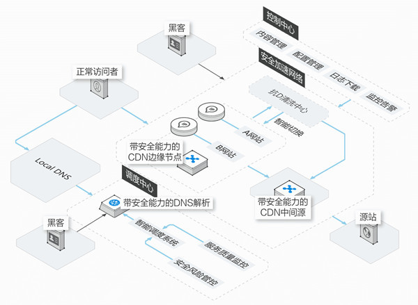 阿里云CDN设置百度回源步骤详解,有哪些关键设置需要注意? 第1张 阿里云CDN设置百度回源步骤详解,有哪些关键设置需要注意? 第1张