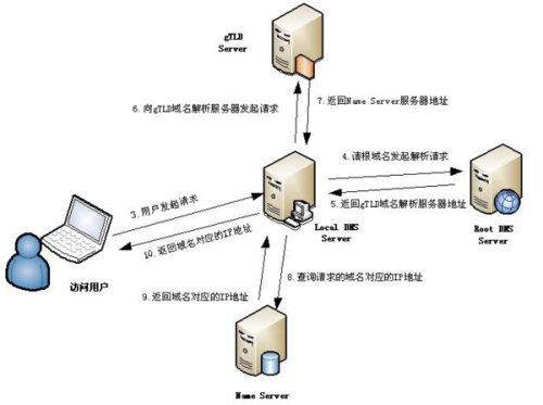 域名工作原理是什么?域名解析过程 第3张 域名工作原理是什么?域名解析过程 第3张