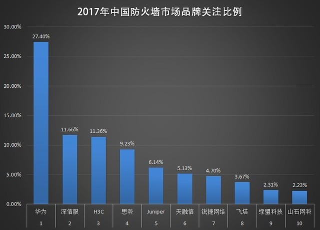 防火墙技术如何有效提升网络安全,应对日益复杂的网络威胁? 第3张 防火墙技术如何有效提升网络安全,应对日益复杂的网络威胁? 第3张