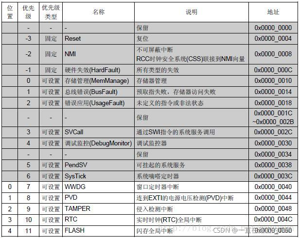 NVIC配置详解,stm32中断优先级设置 第3张 NVIC配置详解,stm32中断优先级设置 第3张