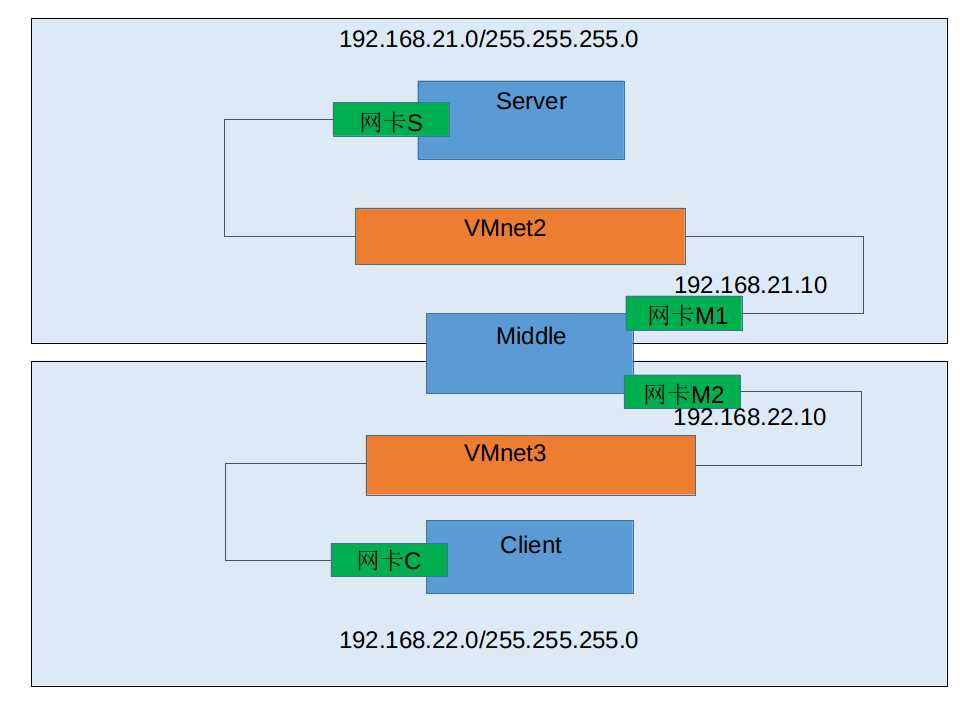 linux 配置网桥,linux 配置网桥详细步骤 第3张 linux 配置网桥,linux 配置网桥详细步骤 第3张