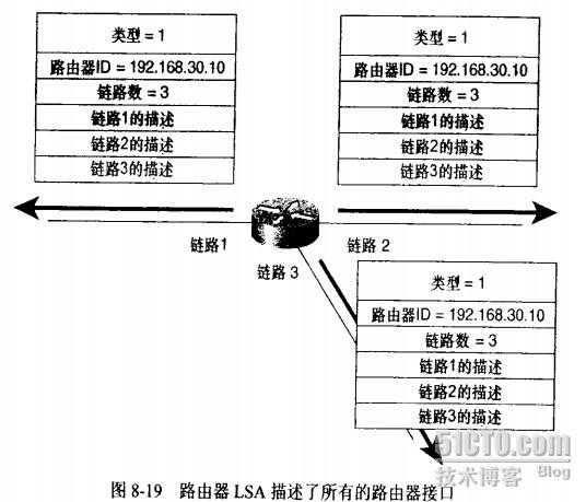 链路状态数据库表怎么看 第1张 链路状态数据库表怎么看 第1张