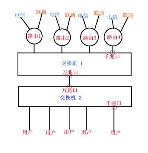 双线接入配置常见疑问,如何实现网络负载均衡与故障切换? 第3张 双线接入配置常见疑问,如何实现网络负载均衡与故障切换? 第3张