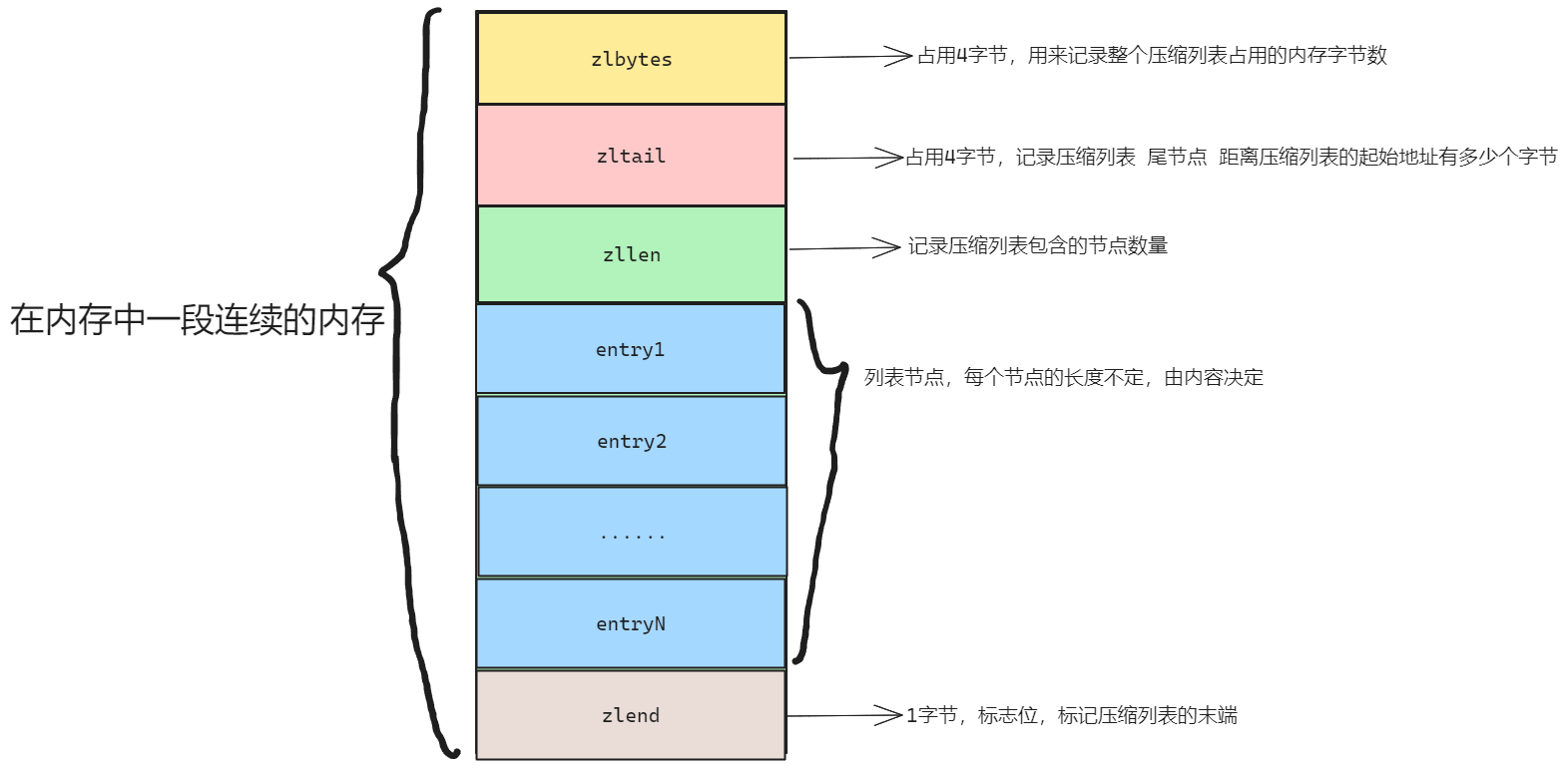 数据库中如何高效存储和操作list类型的数据结构? 第2张 数据库中如何高效存储和操作list类型的数据结构? 第2张