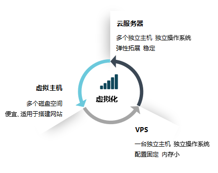 服务器与虚拟主机有何区别?它们是不是同一种东西? 第3张 服务器与虚拟主机有何区别?它们是不是同一种东西? 第3张