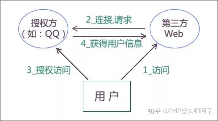 PHP如何实现单点登录?PHP单点登录原理与代码详解 第3张 PHP如何实现单点登录?PHP单点登录原理与代码详解 第3张