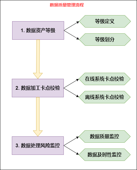 数据仓库数据质量如何保障?数据质量评估指标有哪些 第3张 数据仓库数据质量如何保障?数据质量评估指标有哪些 第3张