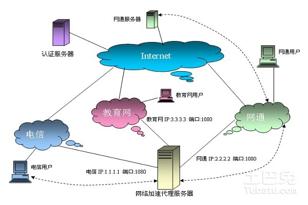 代理服务器的主要功能有哪些?如何影响网络使用? 第2张 代理服务器的主要功能有哪些?如何影响网络使用? 第2张