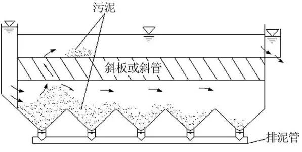 平流式沉淀池表面负荷计算公式是什么?如何准确计算? 第3张 平流式沉淀池表面负荷计算公式是什么?如何准确计算? 第3张