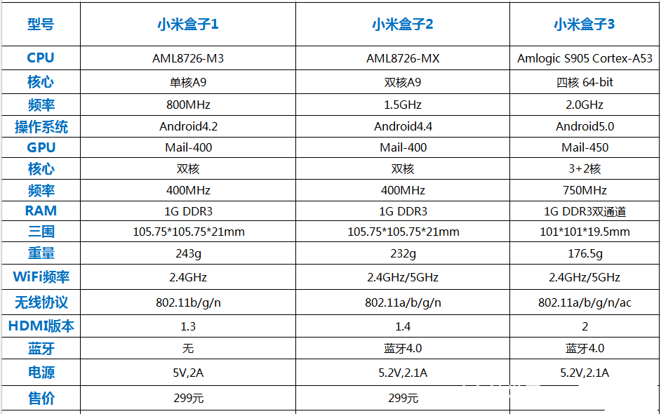 小米1代配置参数有哪些?,小米1代配置参数多少 第1张 小米1代配置参数有哪些?,小米1代配置参数多少 第1张