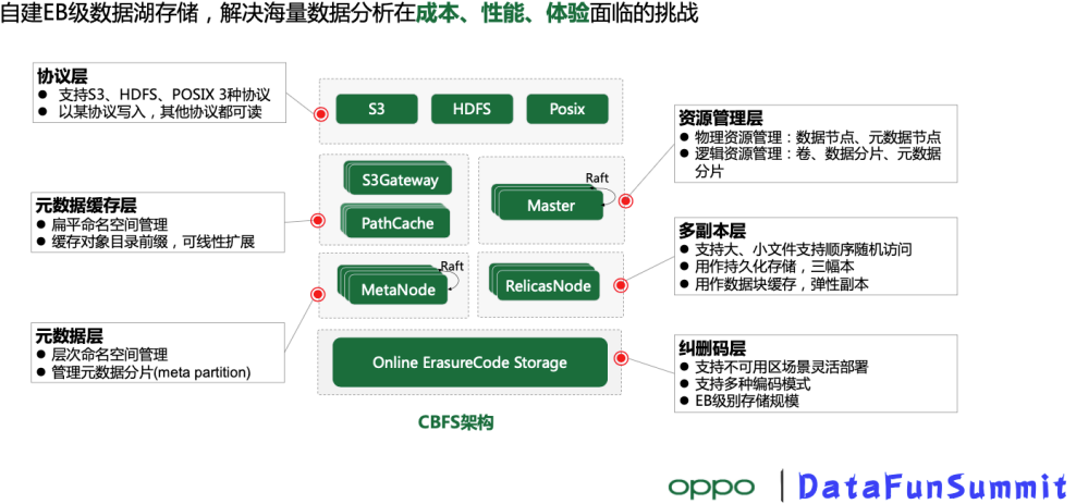 分布式存储对象如何高效且安全地实现目录结构存储与访问? 第1张 分布式存储对象如何高效且安全地实现目录结构存储与访问? 第1张