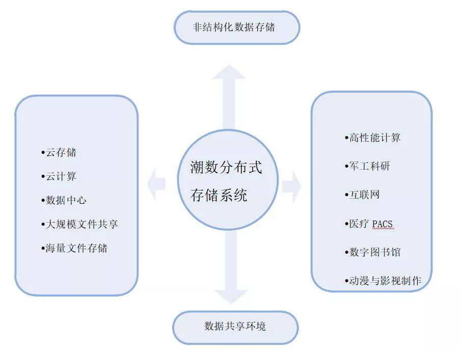 分布式存储的三个误区,为何被广泛误解?真相是什么? 第3张 分布式存储的三个误区,为何被广泛误解?真相是什么? 第3张