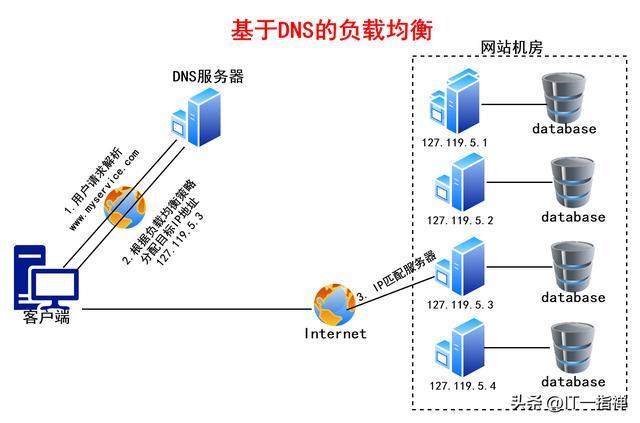 ha负载均衡lvs是什么?lvs负载均衡集群工作原理 第3张 ha负载均衡lvs是什么?lvs负载均衡集群工作原理 第3张