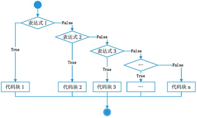 java多个if条件判断语句怎么写 第3张 java多个if条件判断语句怎么写 第3张