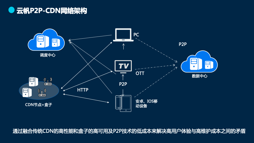 大众版P2P CDN客户端功能解析,为何如此备受关注? 第3张 大众版P2P CDN客户端功能解析,为何如此备受关注? 第3张