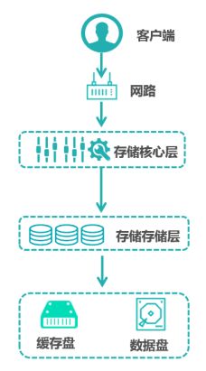 分布式存储系统究竟是什么,为何如此重要?揭秘其核心原理与优势! 第3张 分布式存储系统究竟是什么,为何如此重要?揭秘其核心原理与优势! 第3张