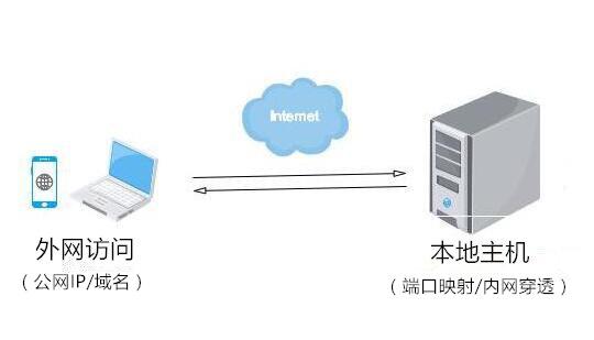 公网云主机端口映射操作详解,为何总是打开失败? 第3张 公网云主机端口映射操作详解,为何总是打开失败? 第3张
