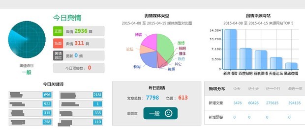 互联网舆情监测主要是那些方面