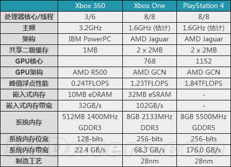 ps4的硬件配置是多少,ps4配置参数 第3张 ps4的硬件配置是多少,ps4配置参数 第3张