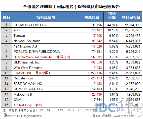 世界域名注册商哪个好?全球知名域名注册商排名推荐 第3张 世界域名注册商哪个好?全球知名域名注册商排名推荐 第3张