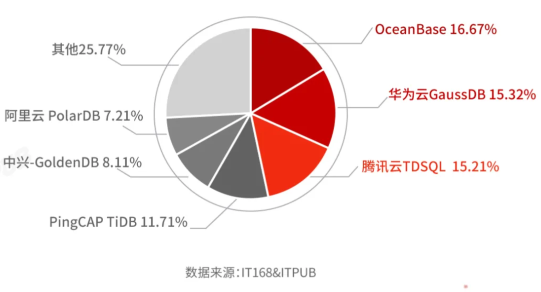分布式数据库唯一 第2张 分布式数据库唯一 第2张