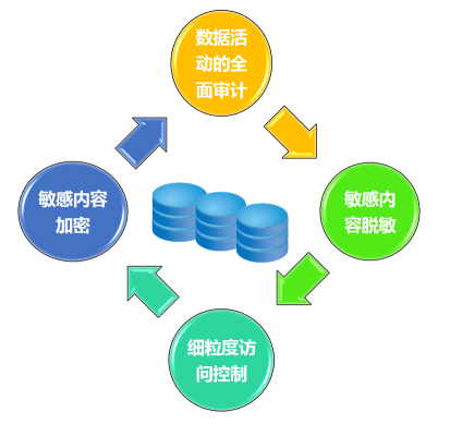 如何有效实施防止死锁的数据库方法以保障数据操作安全? 第3张 如何有效实施防止死锁的数据库方法以保障数据操作安全? 第3张