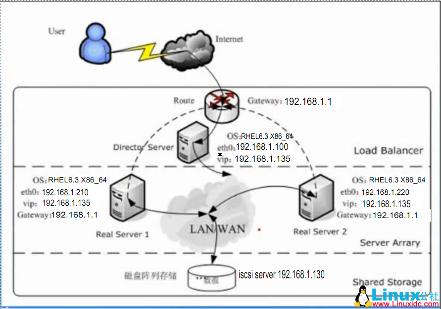 lvs配置安装教程,lvs负载均衡集群搭建步骤 第3张 lvs配置安装教程,lvs负载均衡集群搭建步骤 第3张