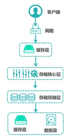 分布式存储方法 第3张 分布式存储方法 第3张