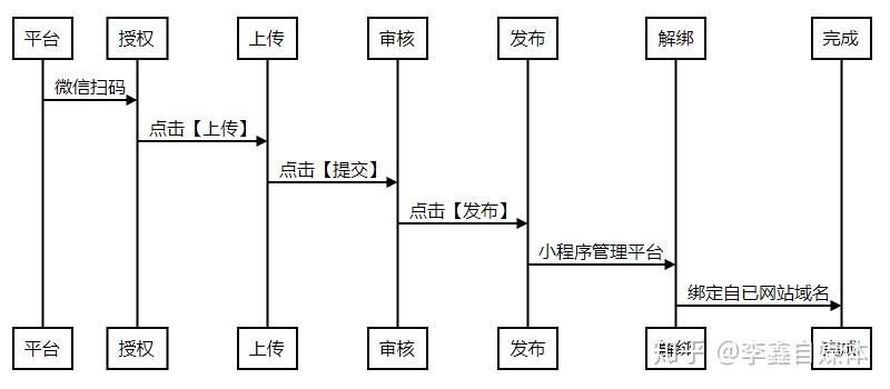 共享连小程序开发怎么做?共享小程序开发费用 第3张 共享连小程序开发怎么做?共享小程序开发费用 第3张