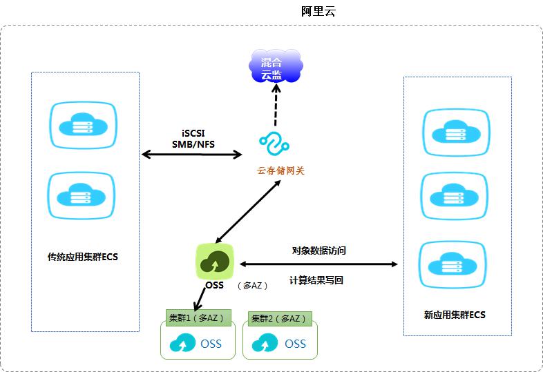 如何优化oss 配置以提升云存储性能和安全性? 第3张 如何优化oss 配置以提升云存储性能和安全性? 第3张