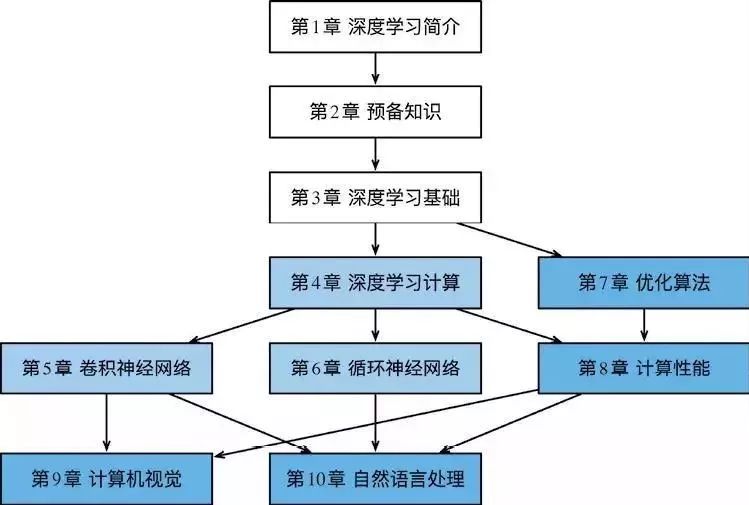 gluon深度学习Gluon框架究竟有何独特之处,引领深度学习新潮流? 第2张 gluon深度学习Gluon框架究竟有何独特之处,引领深度学习新潮流? 第2张