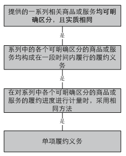在会计准则下,CDN流量服务收入确认的具体方法和标准是什么? 第3张 在会计准则下,CDN流量服务收入确认的具体方法和标准是什么? 第3张