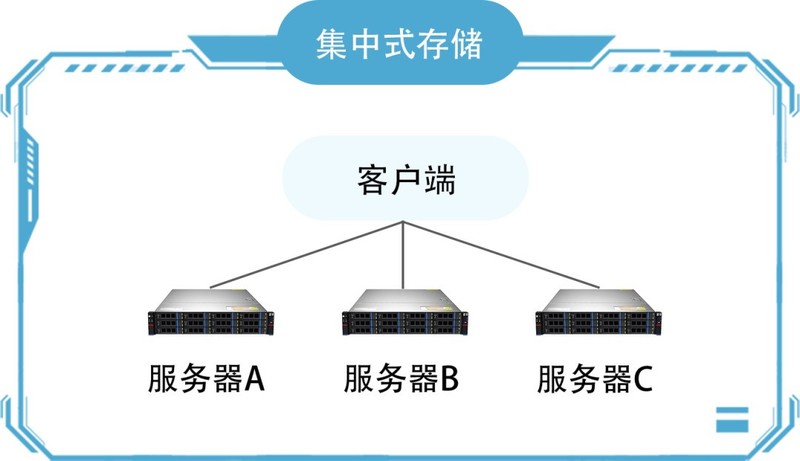 分布式存储系统如何完美满足高可用、高扩展性、高性能等特性? 第3张 分布式存储系统如何完美满足高可用、高扩展性、高性能等特性? 第3张