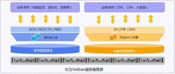 分布式存储系统如何完美满足高可用、高扩展性、高性能等特性? 第1张 分布式存储系统如何完美满足高可用、高扩展性、高性能等特性? 第1张