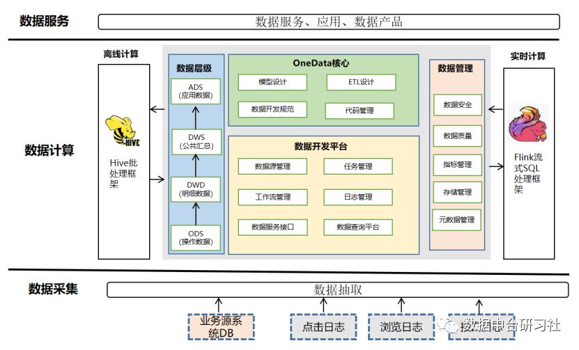 关于数据仓库的说法中正确的是?数据仓库的核心特征有哪些 第3张 关于数据仓库的说法中正确的是?数据仓库的核心特征有哪些 第3张