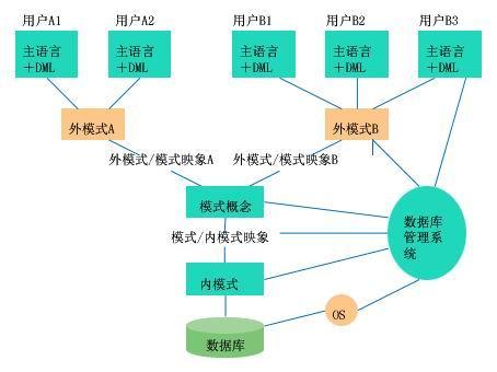 数据仓库特征描述不正确的是?数据仓库与数据库的区别 第3张 数据仓库特征描述不正确的是?数据仓库与数据库的区别 第3张