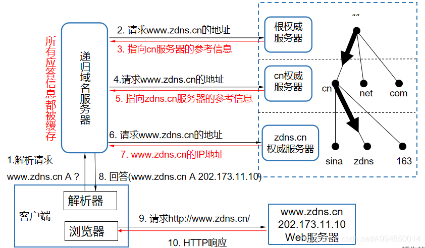 域名系统采用什么结构命名?| DNS域名规则详解 第3张 域名系统采用什么结构命名?| DNS域名规则详解 第3张
