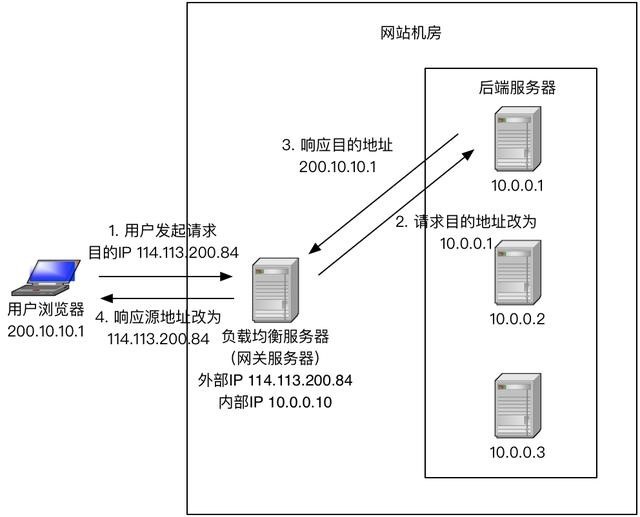 负载均衡策略算法有哪些具体实现和应用场景? 第3张 负载均衡策略算法有哪些具体实现和应用场景? 第3张