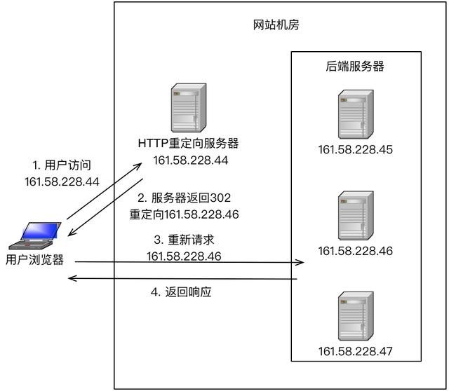 负载均衡策略有哪些?常用的负载均衡算法怎么选 第3张 负载均衡策略有哪些?常用的负载均衡算法怎么选 第3张