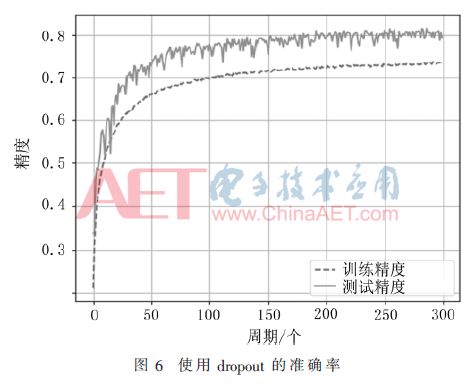 分类的深度学习,如何提升分类准确率?有哪些关键技术? 第3张 分类的深度学习,如何提升分类准确率?有哪些关键技术? 第3张