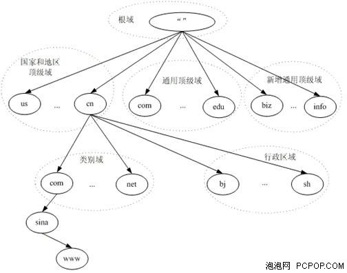 域名类别究竟是如何划分的?类别域名具体又有哪些类型? 第3张 域名类别究竟是如何划分的?类别域名具体又有哪些类型? 第3张
